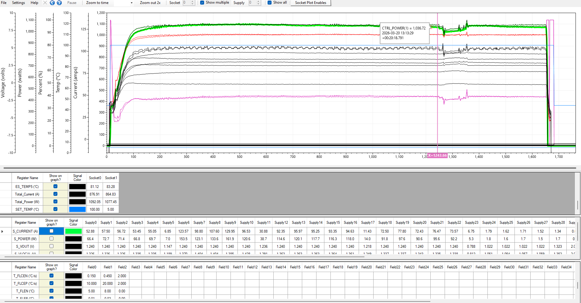 A line graph tracking voltage, power, and current over time, accompanied by data tables displaying temperature and power values for 32 different sockets.